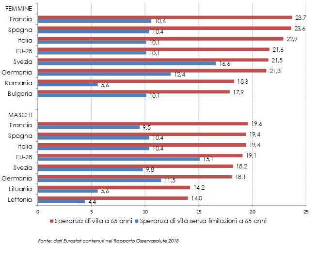 Speranza di vita a 65 anni in alcuni Paesi europei - Anno 2016