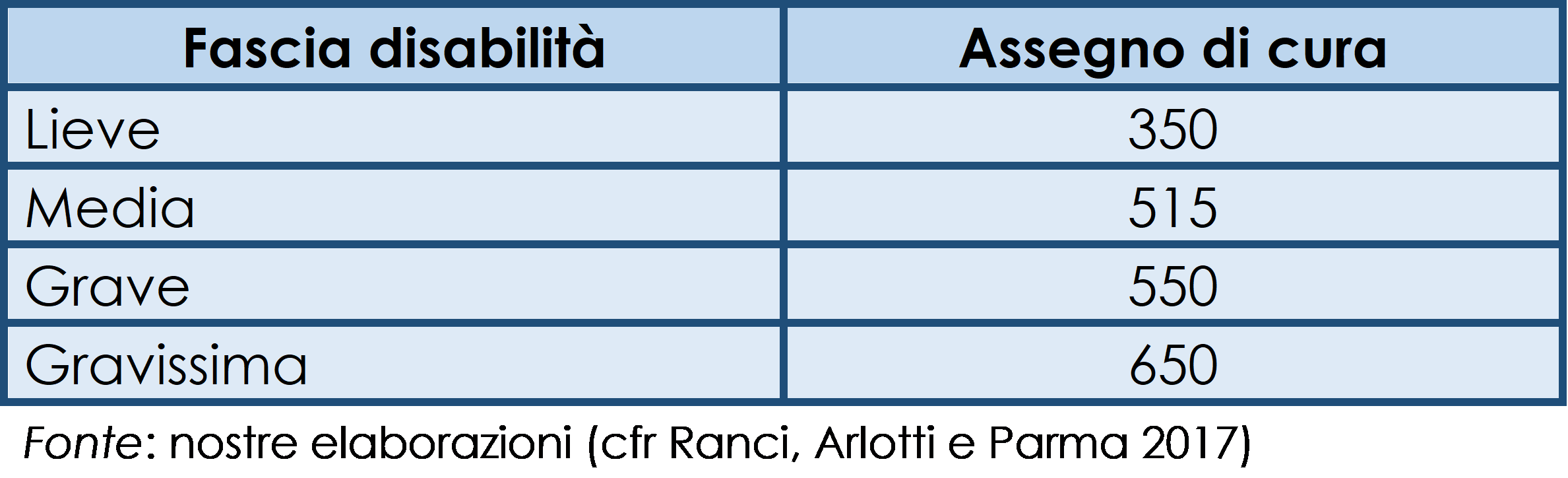 Importi IdA per “assegno di cura”, importi € mensili