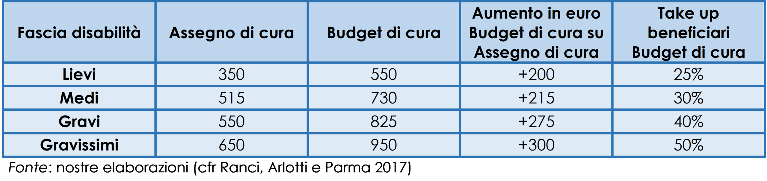Importi mensili dei benefici erogati per l’assegno di cura e il budget di cura, take up budget di cura e numero totale di beneficiari stimati