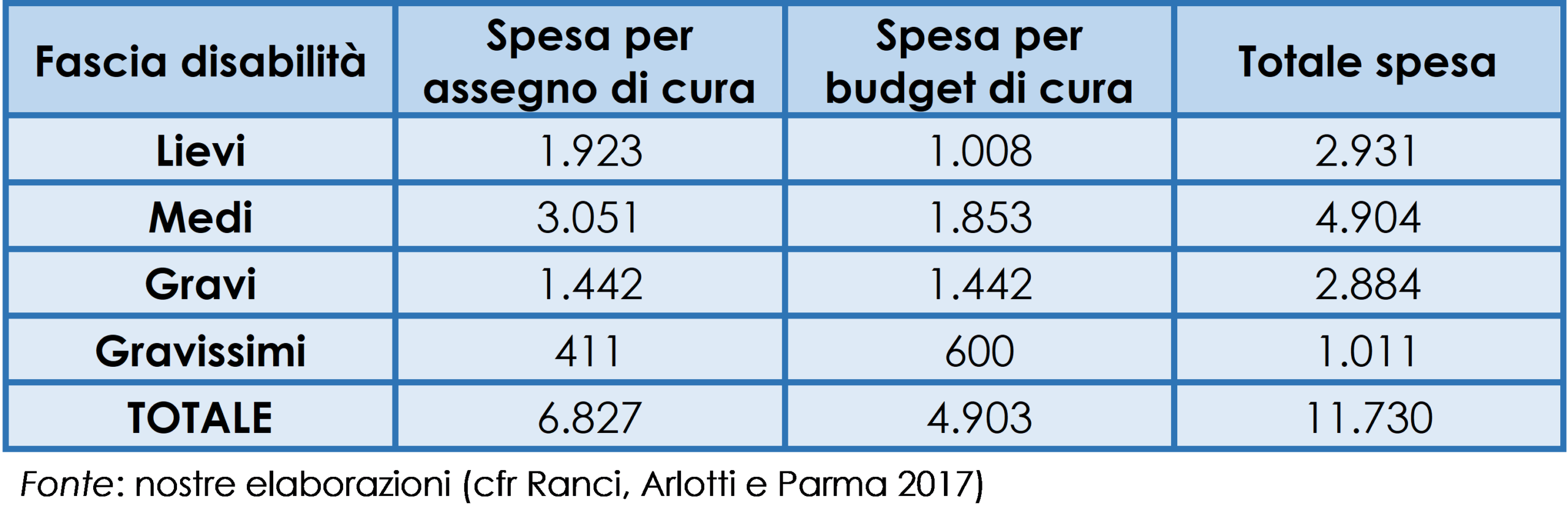 Stima della spesa complessiva annuale per la nuova IdA a regime (milioni euro)