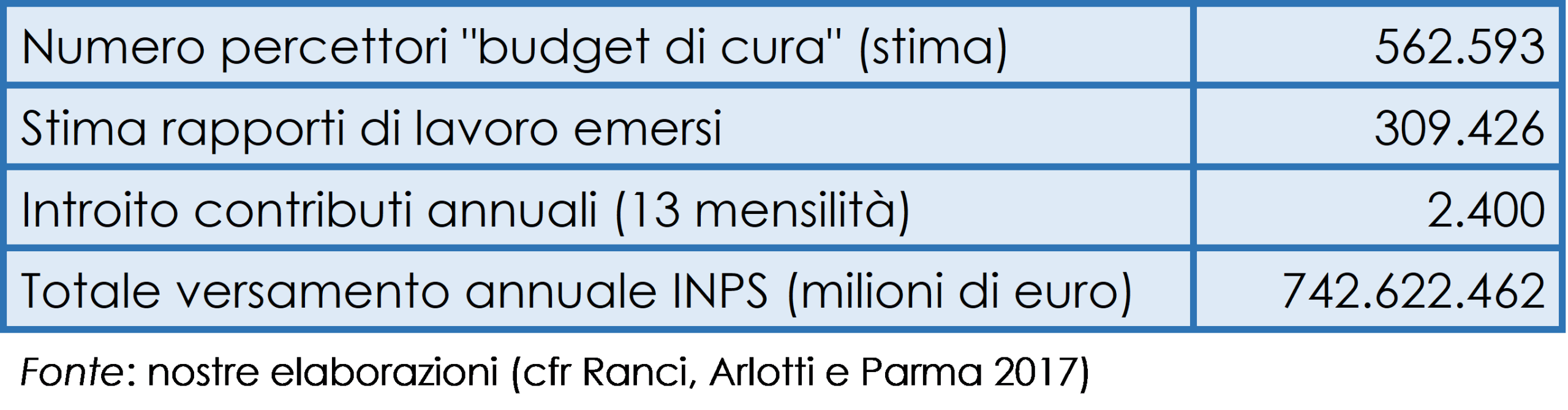 Stima ritorni finanziari “indiretti”: i flussi aggiuntivi di contribuzione sociale