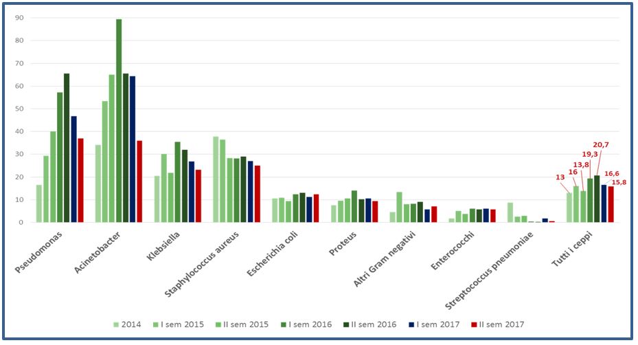 Proporzione di ceppi resistenti per specie microbica isolata. Anni 2014-2017