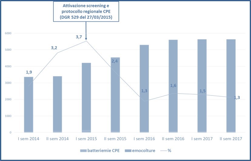 Numero di emocolture effettuate, numero di batteriemie da CPE e proporzione di batteriemie da CPE sul totale delle emocolture effettuate