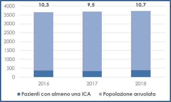 Prevalenza (%) di pazienti con almeno una ICA