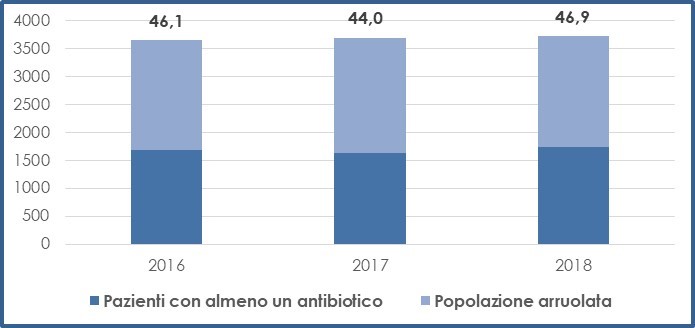 Prevalenza (%) di pazienti con almeno un antibiotico