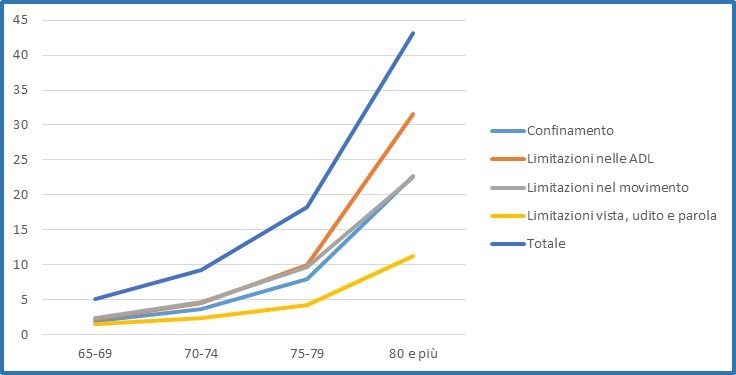 Persone over 65 con limitazioni funzionali secondo classi di et&agrave; e tipologia di limitazione. Anno 2013
