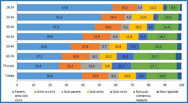 Persone di 18 anni e pi&ugrave; per classe di et&agrave; e combinazione di persone su cui possono contare. Anno 2016 