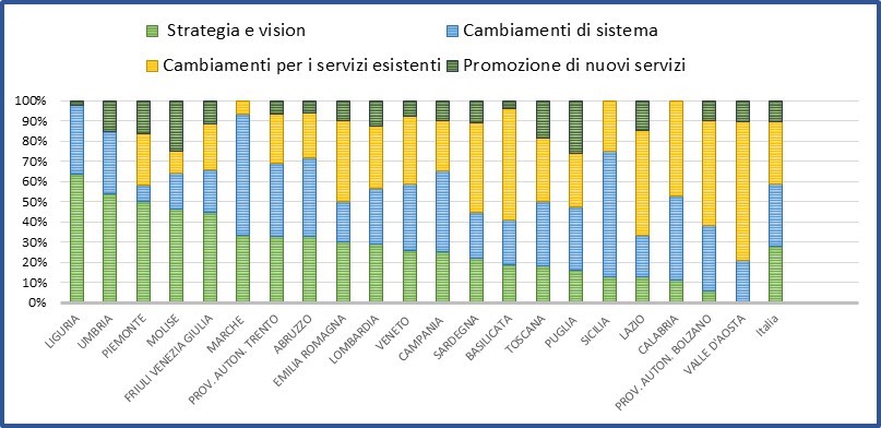 Distribuzione delle tematiche toccate dagli interventi normativi 2015-2019 per singola Regione