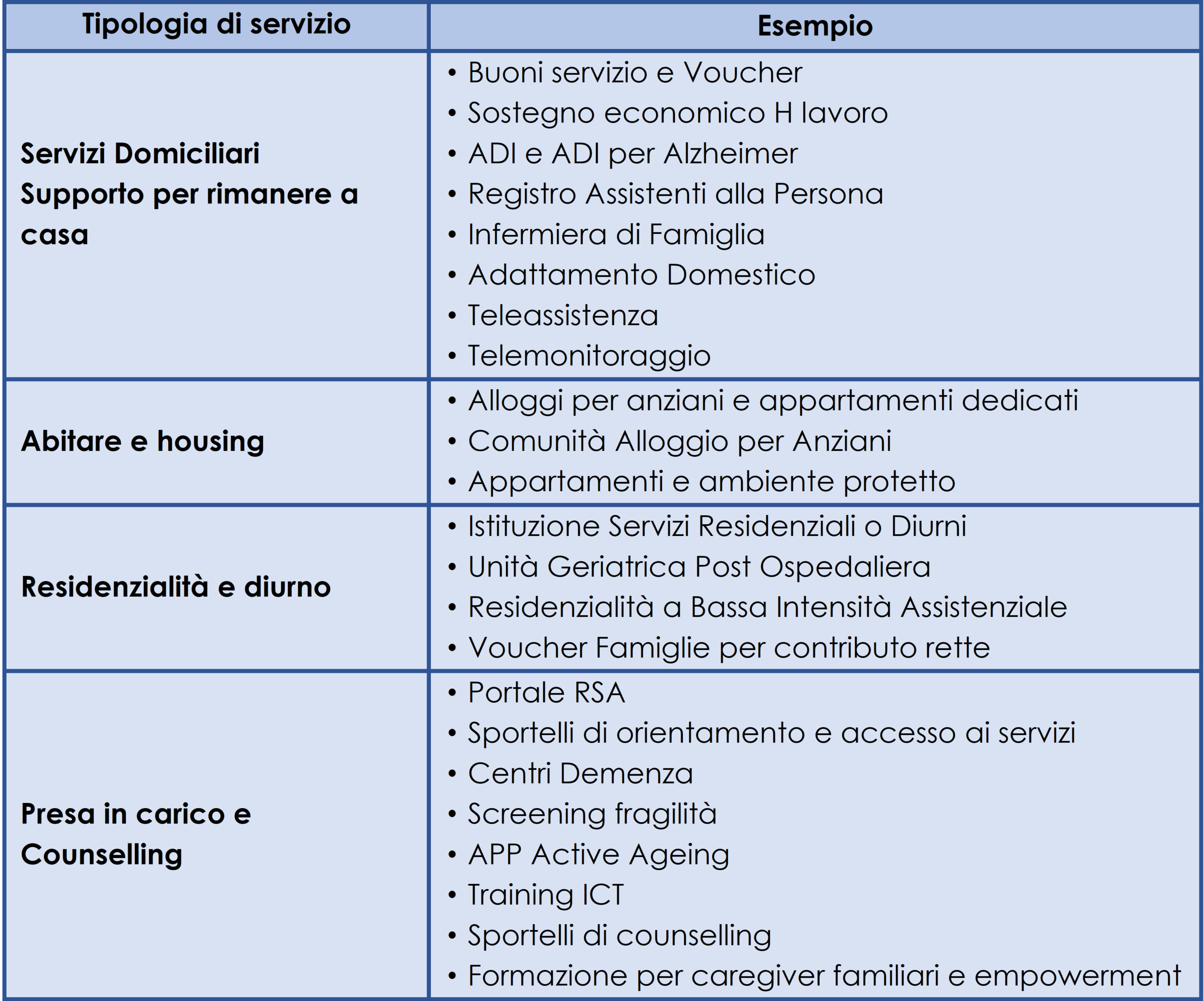 Dettaglio dei nuovi servizi introdotti dalle regioni tra il 2015 e il 2019