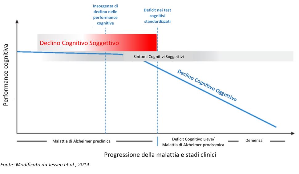 Declino Cognitivo Soggettivo (Subjective Cognitive Decline -SCD) proposto come possibile stadio preclinico della Malattia di Alzheimer
