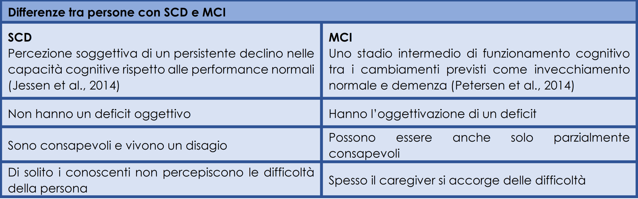 Differenze tra persone con Subjective Cognitive Decline (SCD) e Mild Cognitive Impairment (MCI)