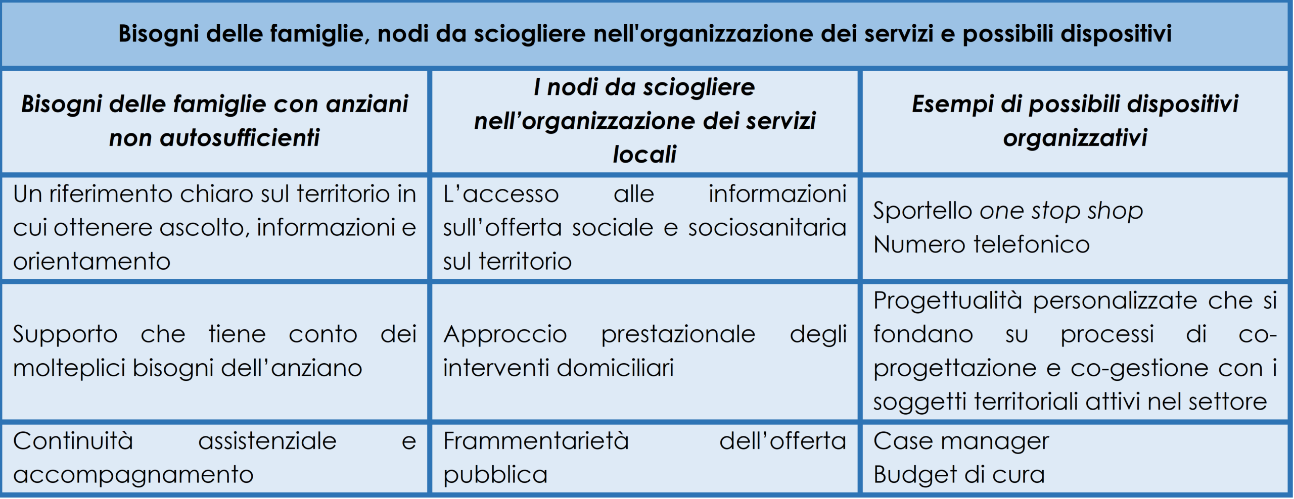  Bisogni delle famiglie, nodi da sciogliere nell'organizzazione dei servizi e possibili dispositivi