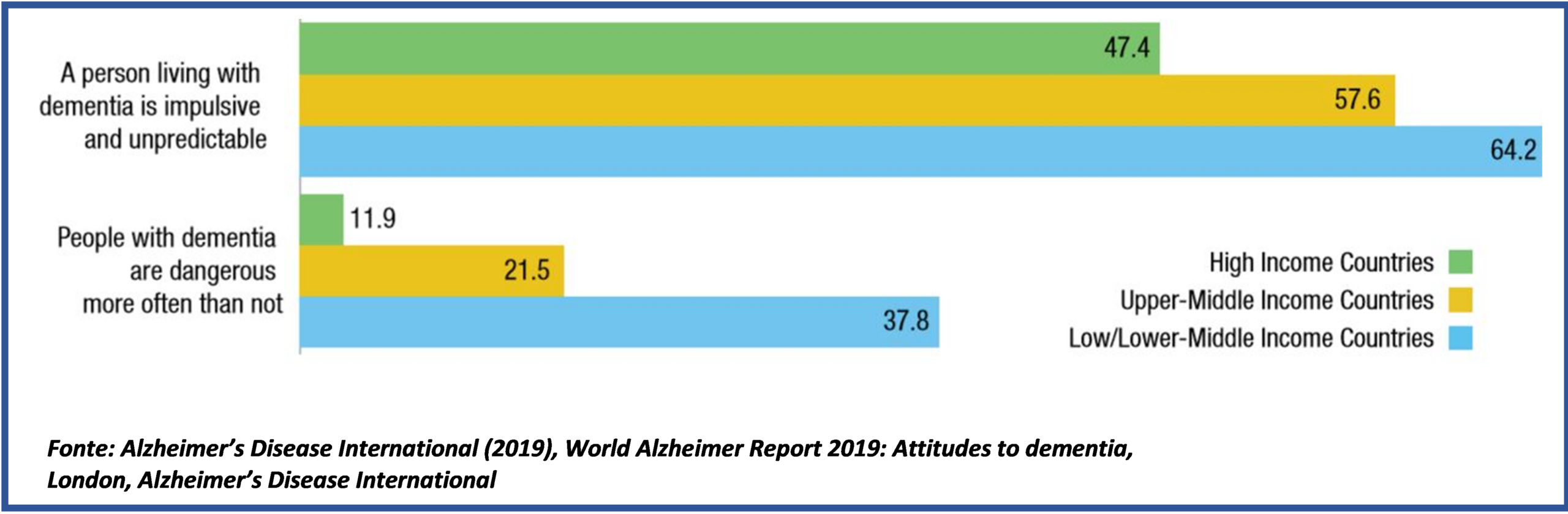 Atteggiamenti degli operatori sanitari nei confronti delle persone affette da demenza (% di intervistati)