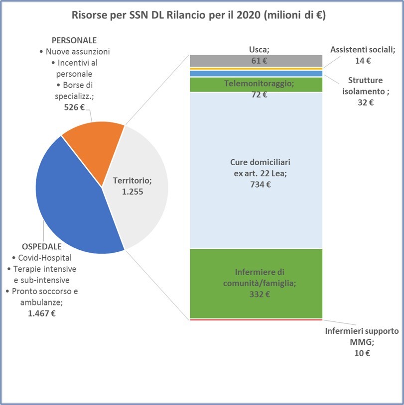 Il finanziamento dell’assistenza domiciliare nel Decreto Rilancio: inizia una nuova era?