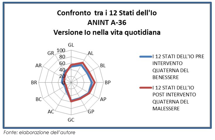 Confronto tra i 12 Stati dell’Io pre e post intervento