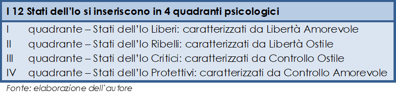 I quattro quadranti psicologici degli Stati dell’Io