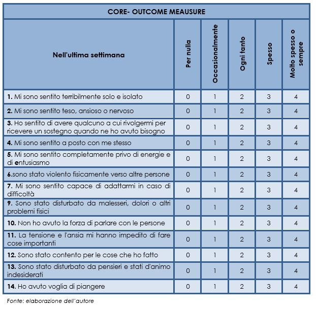 Il Clinical Outcomes in Routine Evalutation Outcomes Measure
