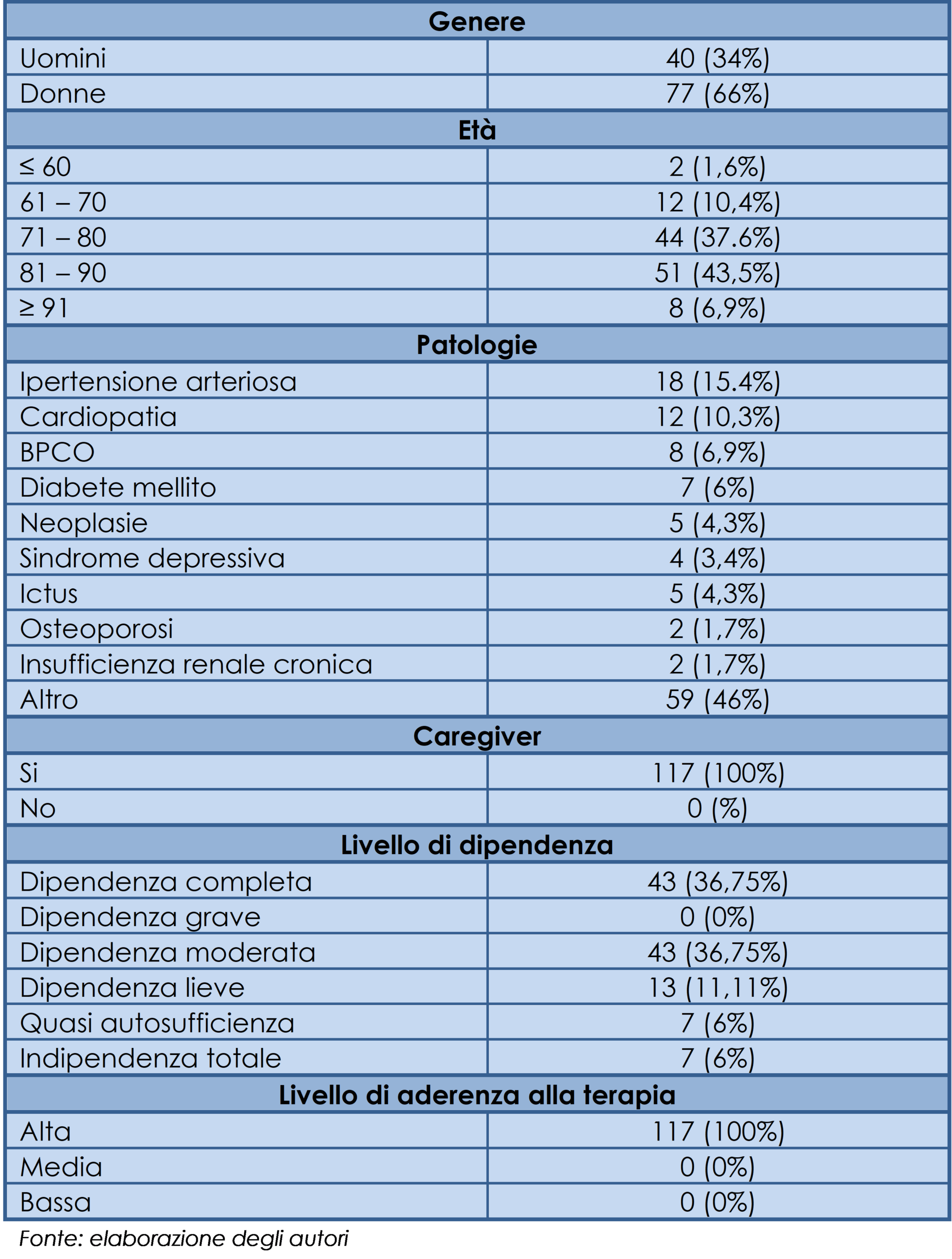 Caratteristiche principali del campione (valori assoluti e percentuali)