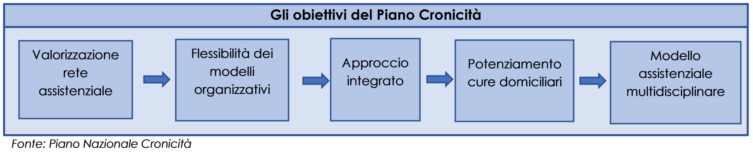 Gli obiettivi del Piano Cronicità