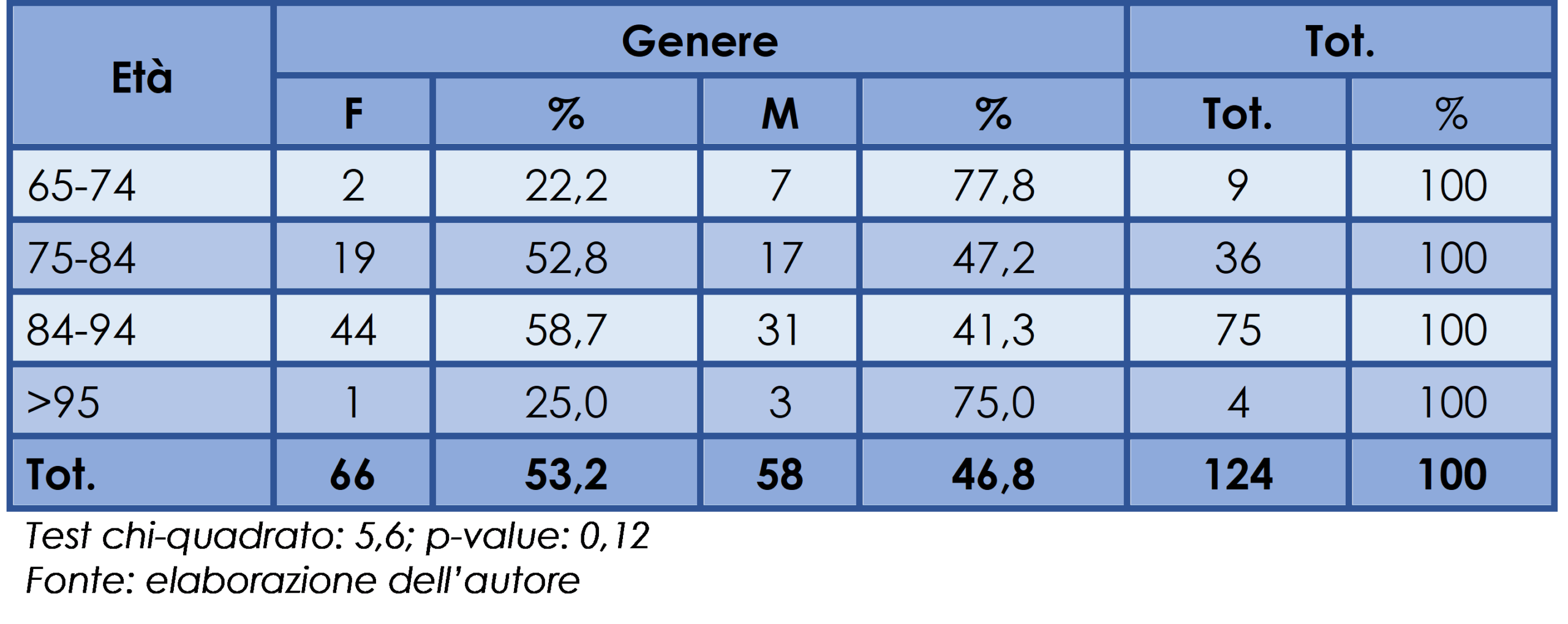 Età e genere del campione