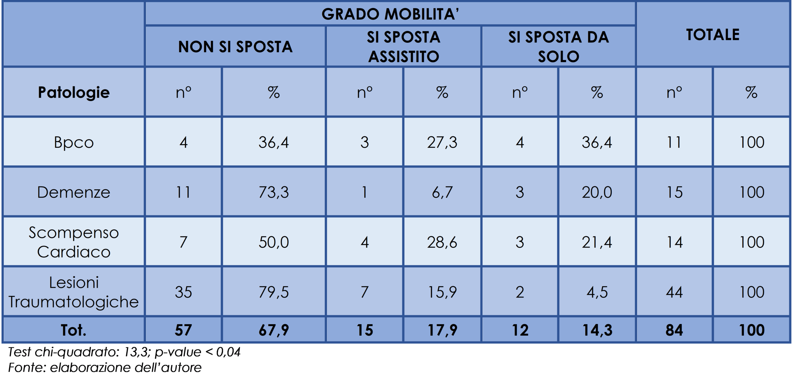 Patologie e Grado di mobilità