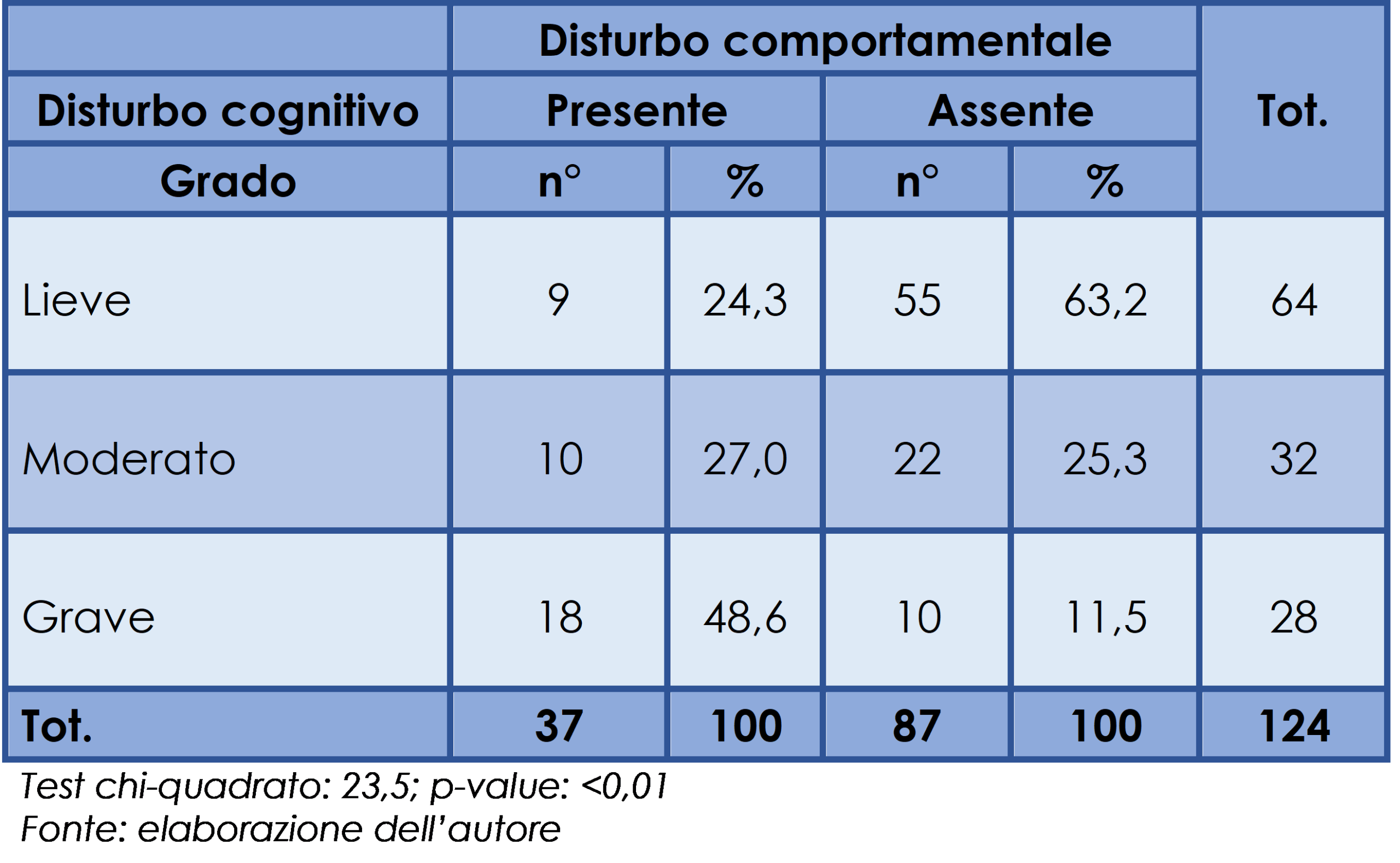 Disturbi cognitivi e comportamentali