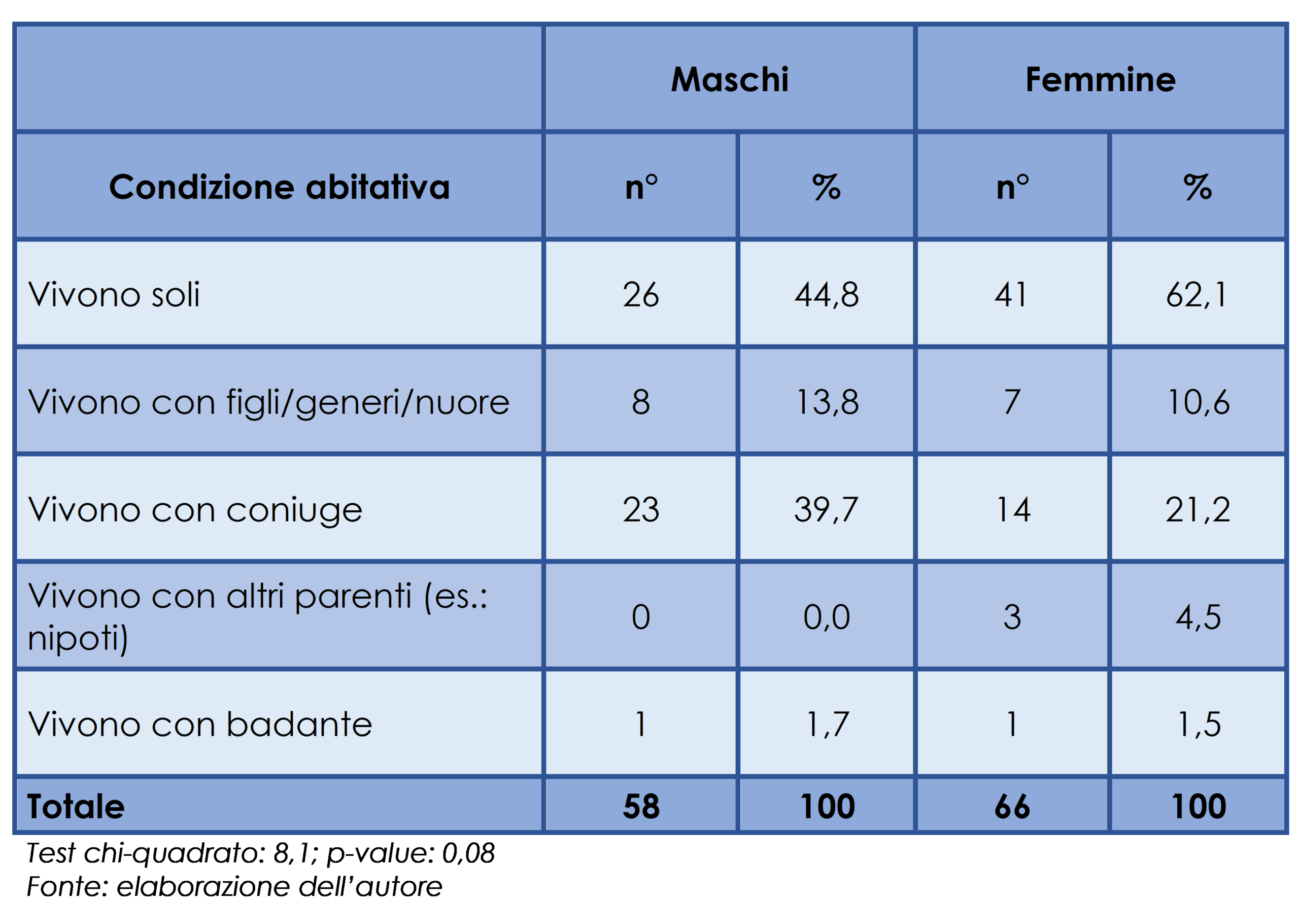 Condizione abitativa e Genere