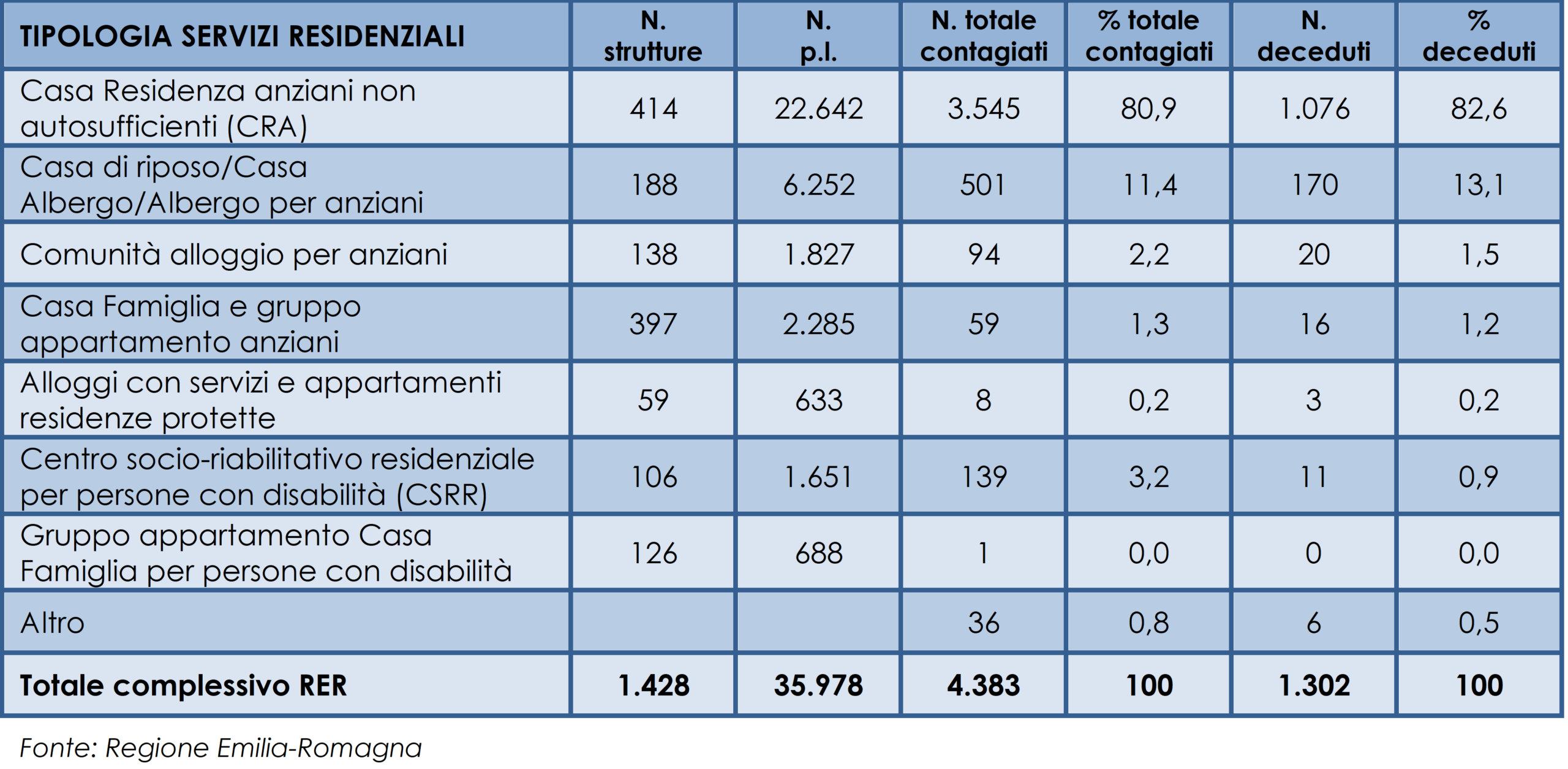 Strutture, posti complessivi, contagiati e deceduti nei servizi residenziali in Emilia-Romagna, al 3 giugno 2020