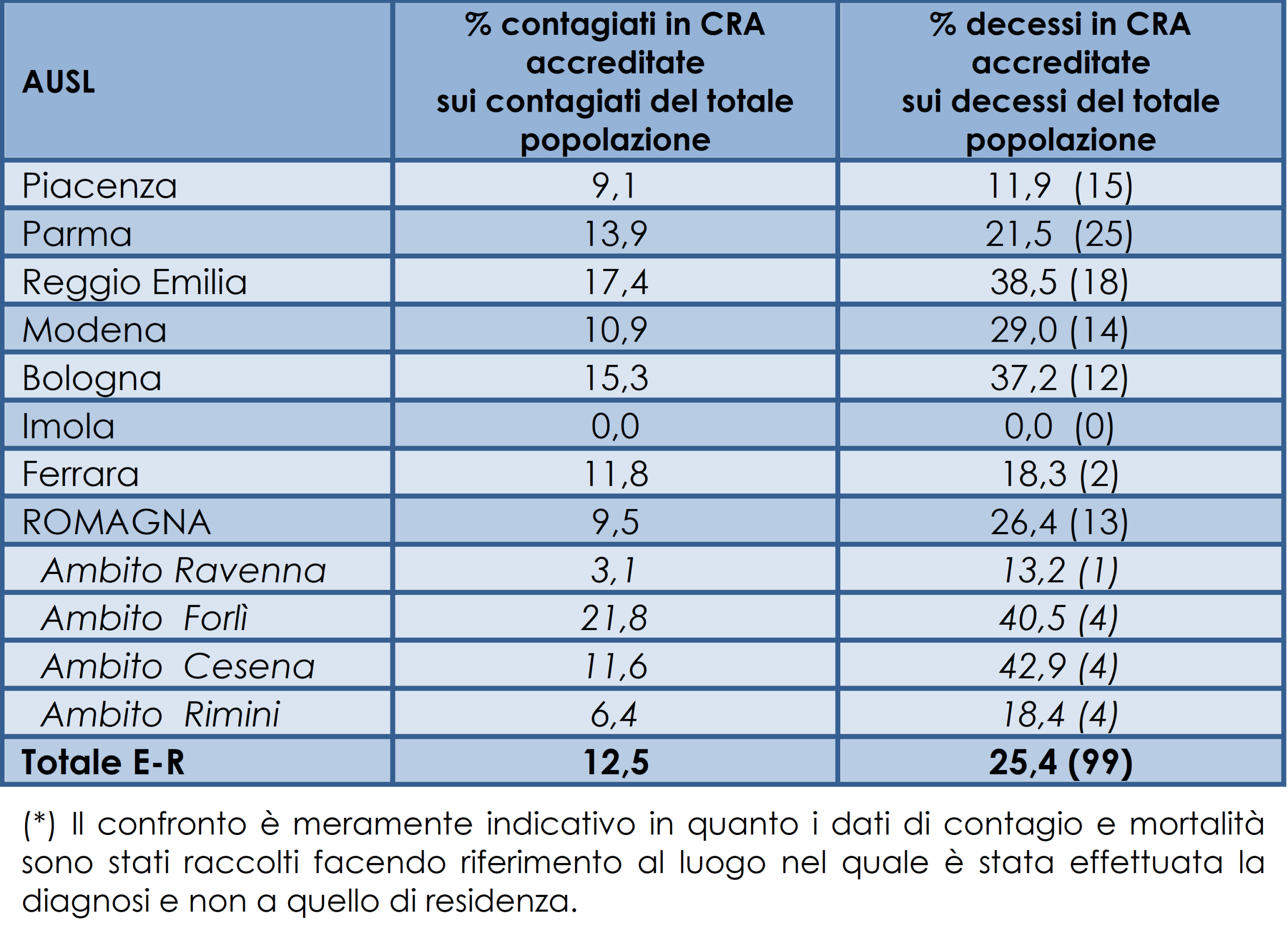 Confronto al 3 giugno 2020 contagiati e deceduti con tampone positivo nelle CRA accreditate rispetto il totale di contagiati e deceduti con tampone positivo. Tra parantesi numero CRA ad alto contagio (*)