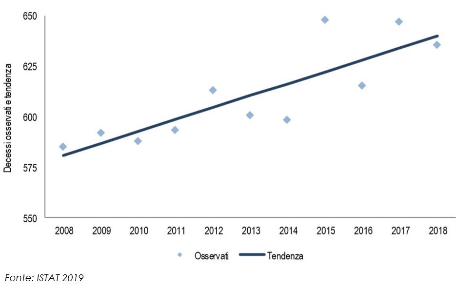 Decessi osservati e valori di tendenza, Italia. Anni 2008-2018*, dati in migliaia (* 2018 stima)