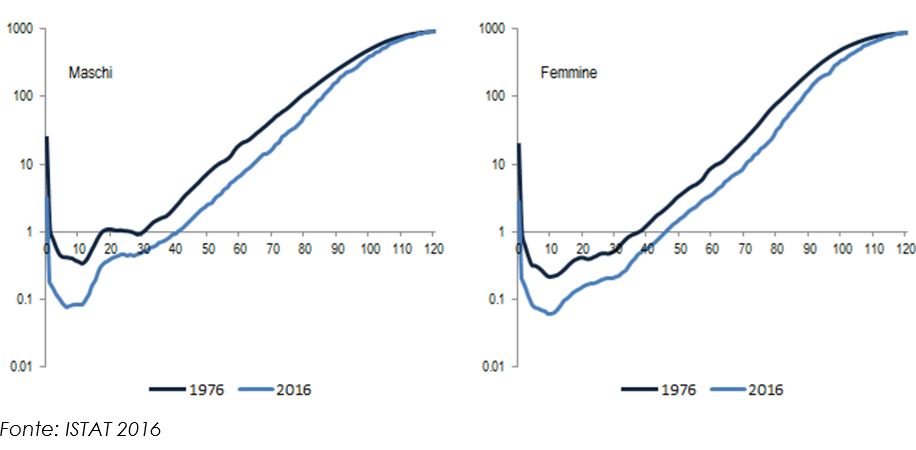 Probabilità di morte per sesso ed età. Italia, anni 1976 e 2016, valori per mille