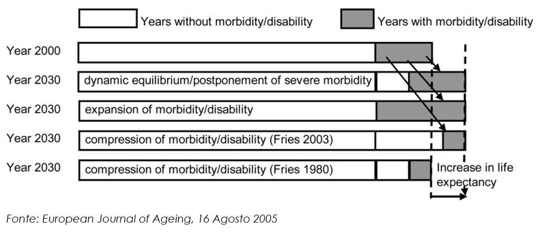 La double expansion of morbidity (DEM)