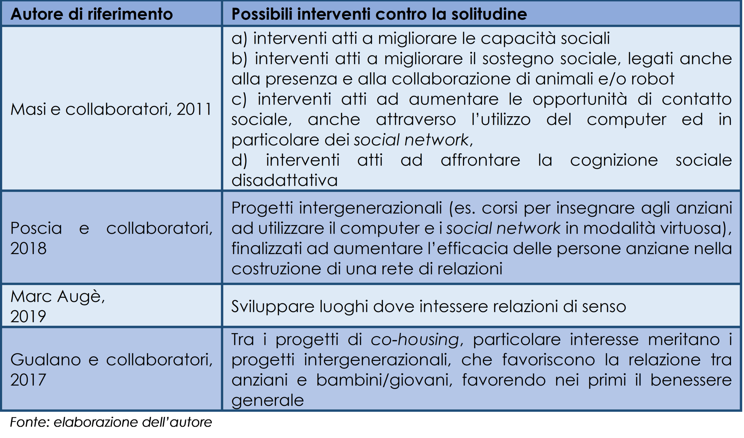Possibili interventi contro la solitudine