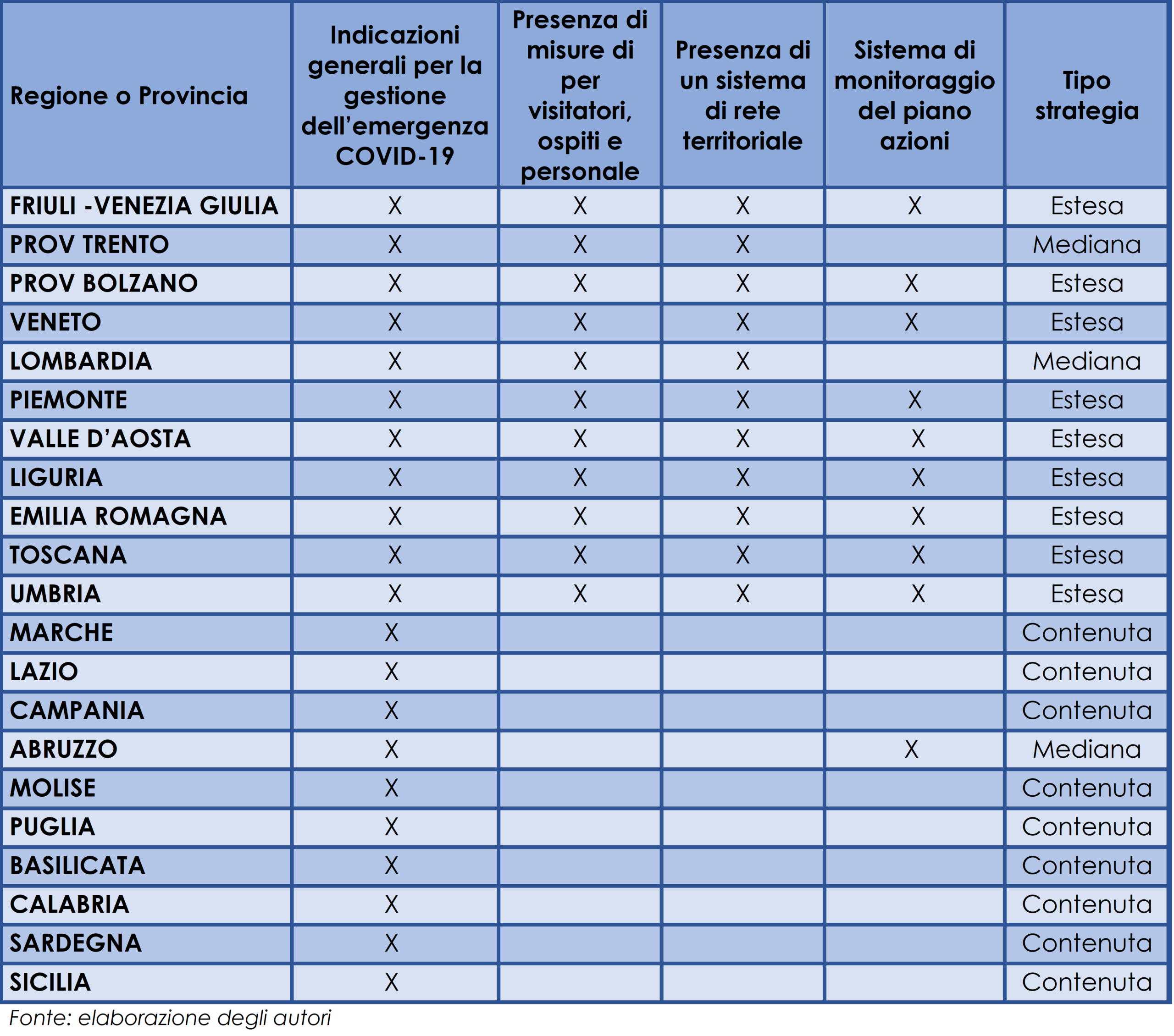  Tabella riassuntiva delle misure adottate a livello regionale