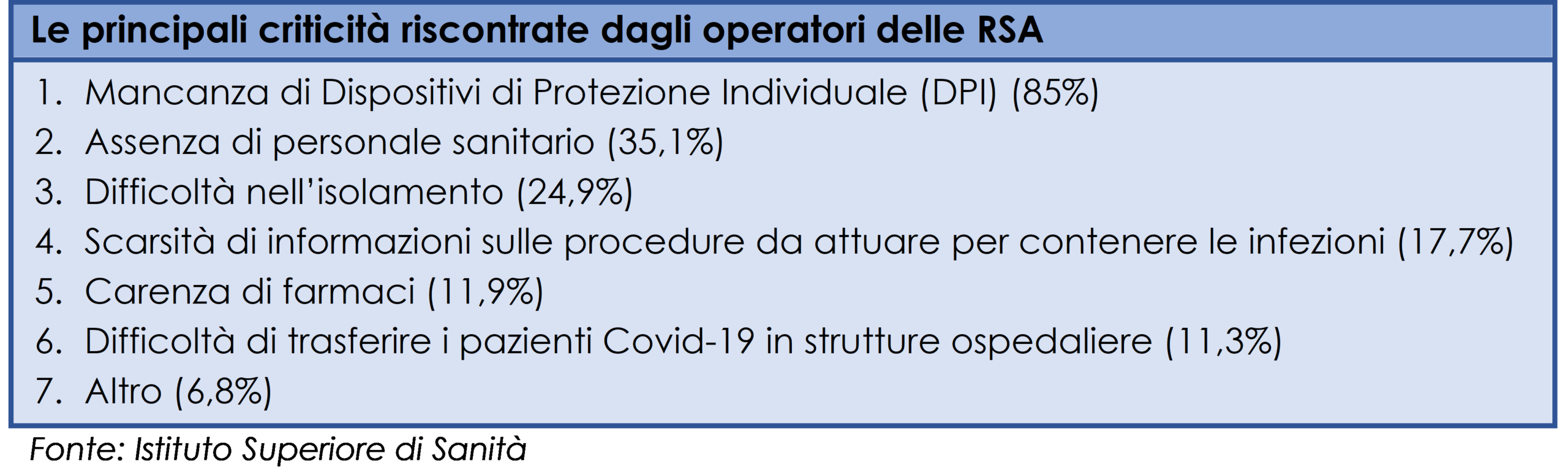 Le principali criticità riscontrate dagli operatori delle RSA (Istituto Superiore di Sanità)