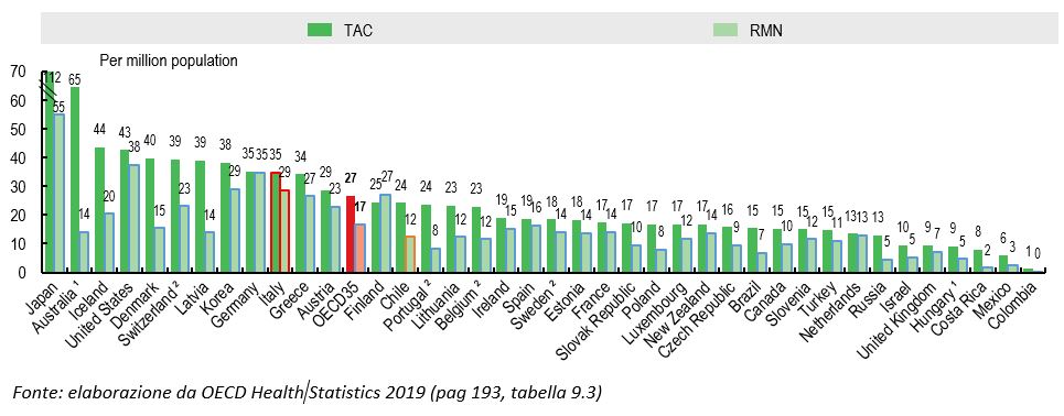 TAC e RMN numero di unit&agrave; per milione di abitanti, nei paesi indicati, anno 2017.
