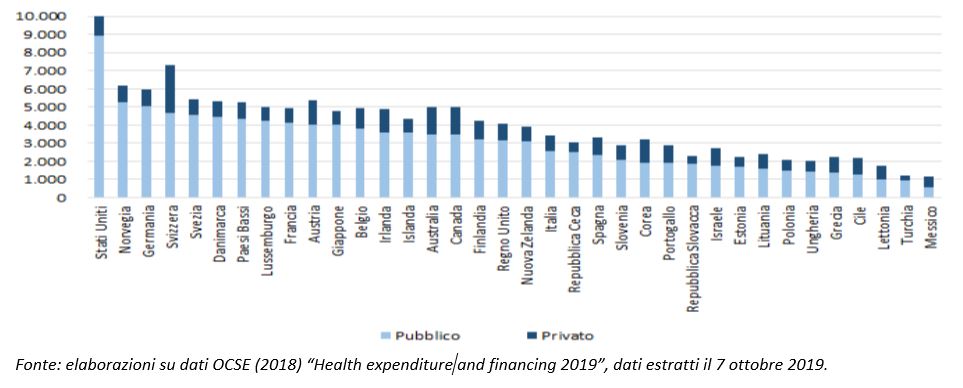 Spesa sanitaria pro capite nei paesi OCSE nel 2018 (1) (2) (dollari USA a prezzi correnti, usando PPP) (1) La spesa pubblica include gli schemi assicurativi obbligatori; la spesa privata comprende gli schemi assicurativi volontari e i pagamenti diretti (out-of-pocket). (2) Dati stimati o provvisori; i dati dell&rsquo;Australia per la spesa pubblica e di Australia e Austria per quella privata sono calcolati con metodologia diversa.