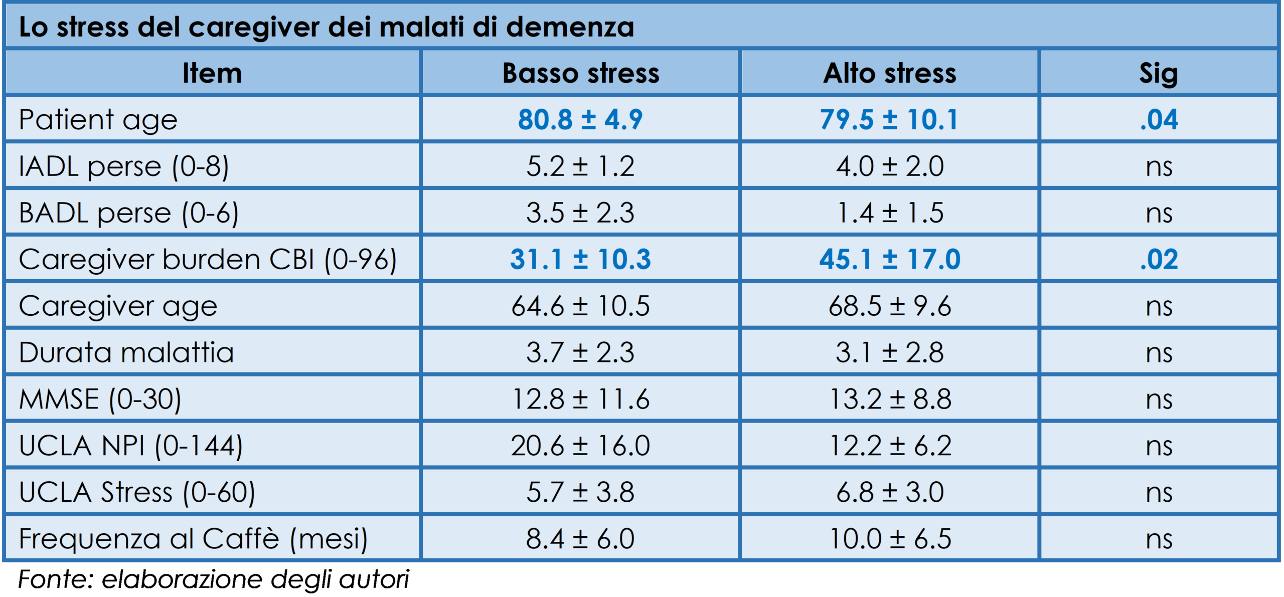 Lo stress del caregiver dei malati di demenza