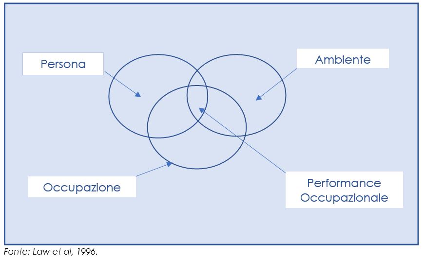Performance occupazionale in condizione di equilibrio tra i sistemi