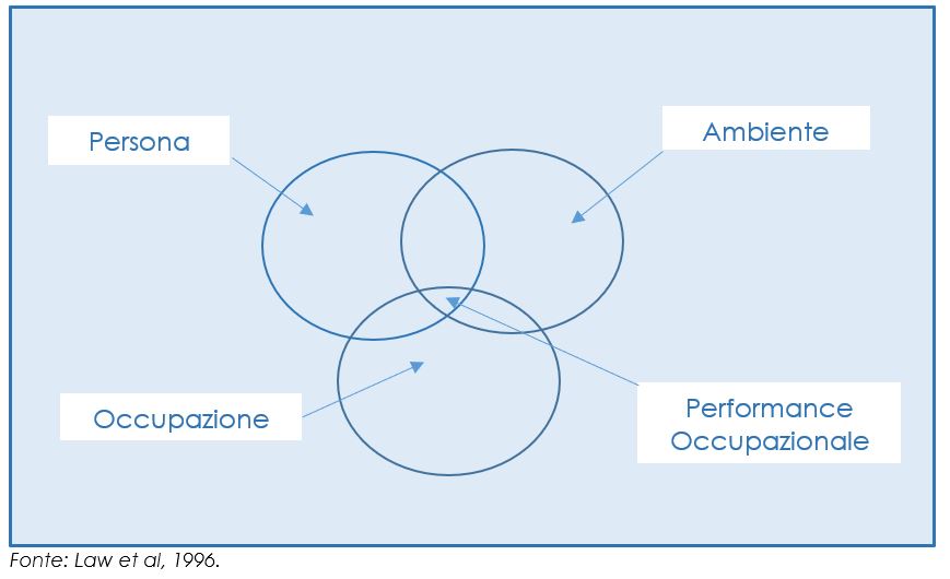 Performance occupazionale ridotta a causa di fattori esterni