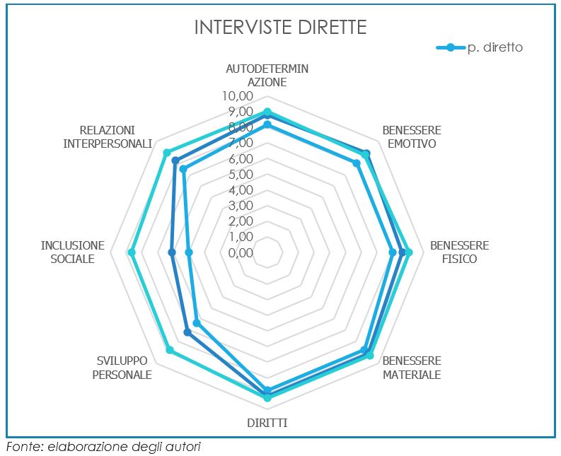 Esiti interviste dirette