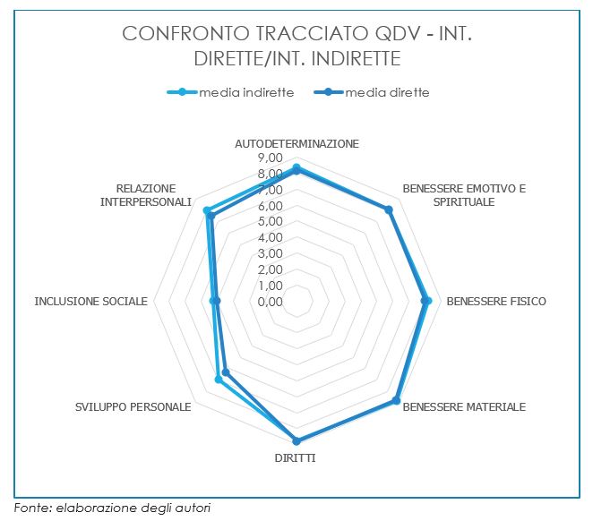 Confronto risultati interviste dirette e interviste indirette