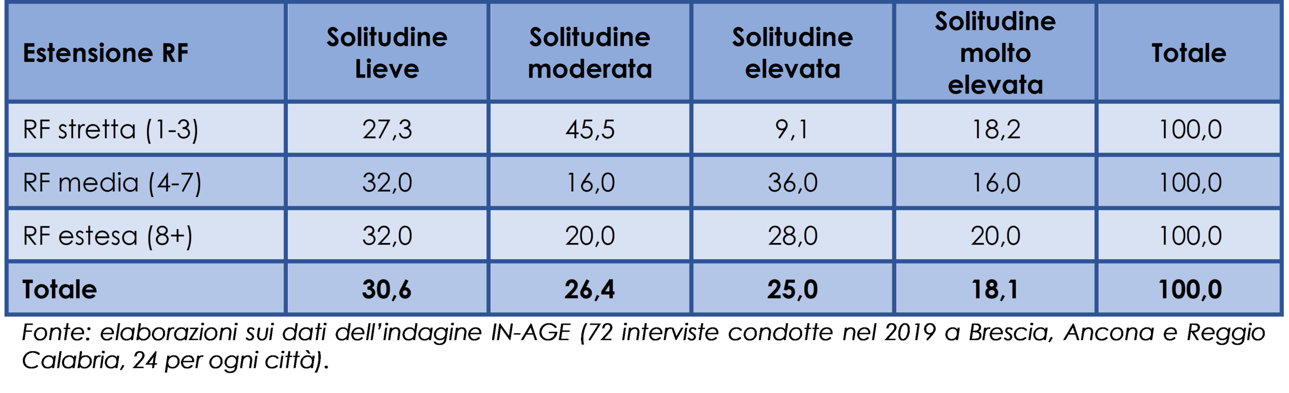 Relazione fra l’estensione della rete familiare e il livello di solitudine delle persone anziane (distribuzione percentuale), 2019