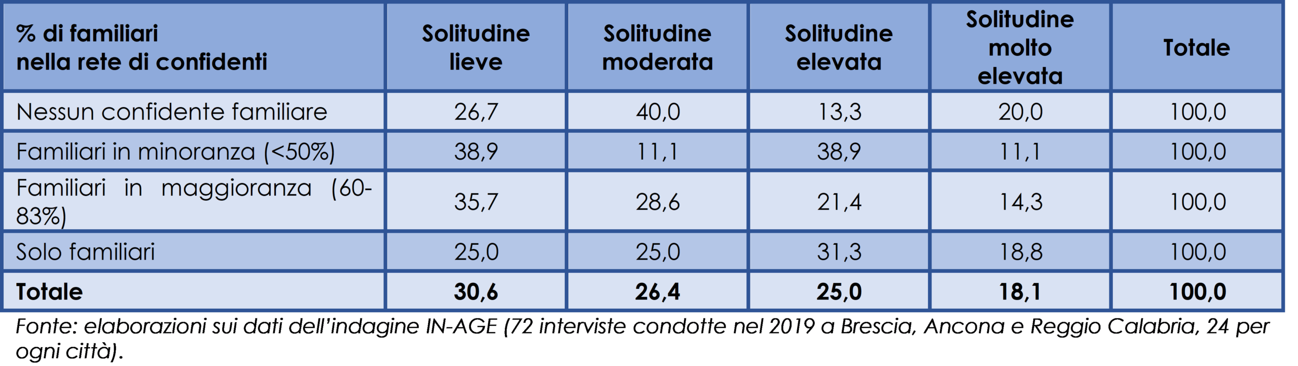 Relazione fra la percentuale di familiari nella rete dei confidenti e il livello di solitudine delle persone anziane intervistate (distribuzione percentuale), 2019
