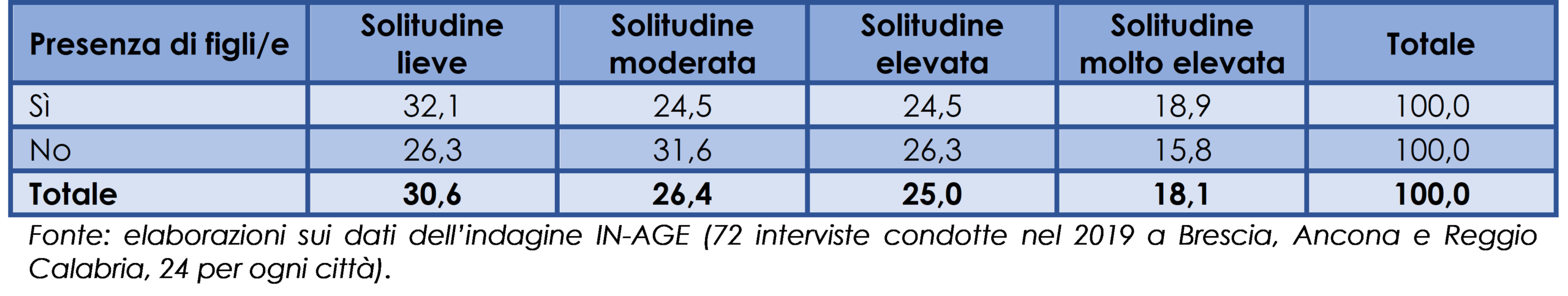 Relazione fra la presenza di figli/e e il livello di solitudine delle persone anziane (distribuzione percentuale), 2019