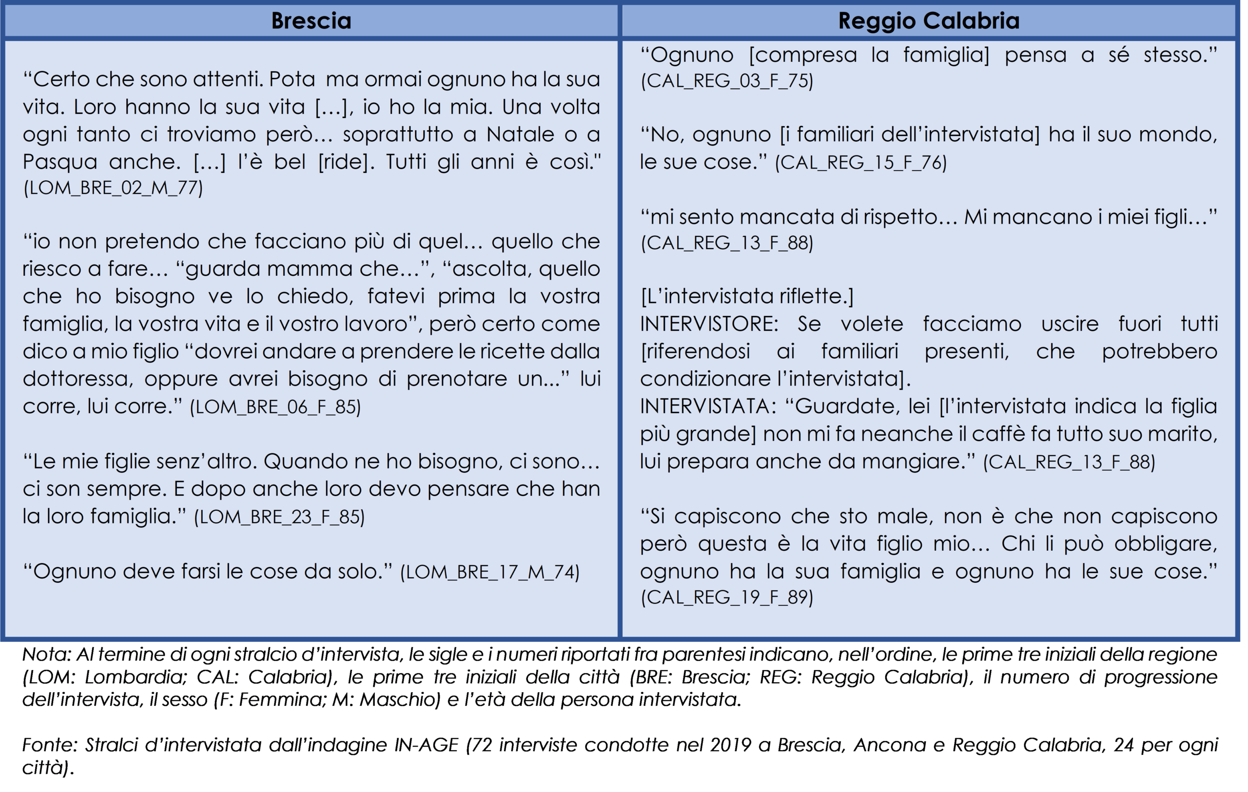 Brescia e Reggio Calabria a confronto: le aspettative degli anziani soli rispetto alle proprie famiglie, 2019