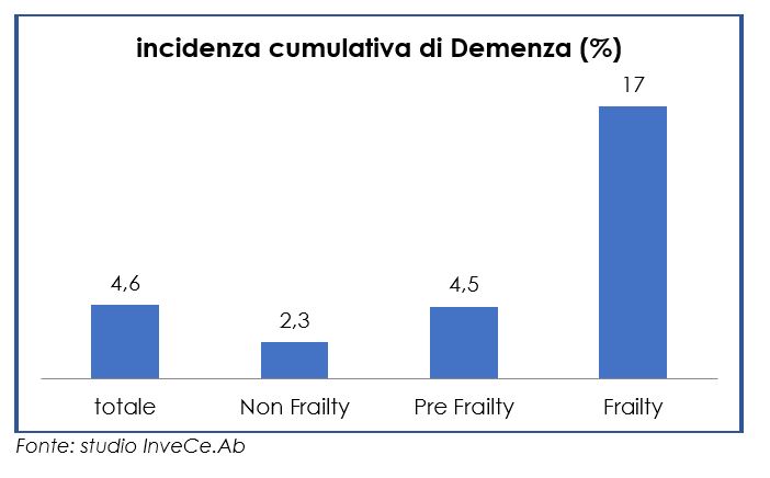 Incidenza di demenza nei 5 anni, a seconda del livello di fragilit&agrave; basale (Frailty Index)studio InveCe.Ab