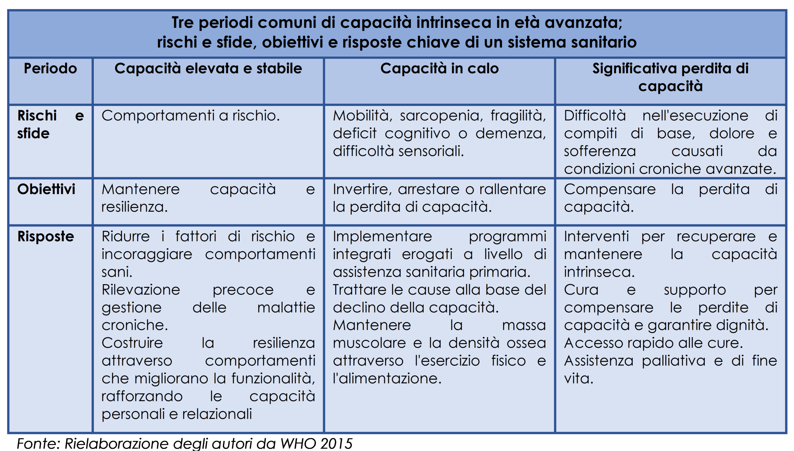 Tre periodi comuni di capacità intrinseca in età avanzata