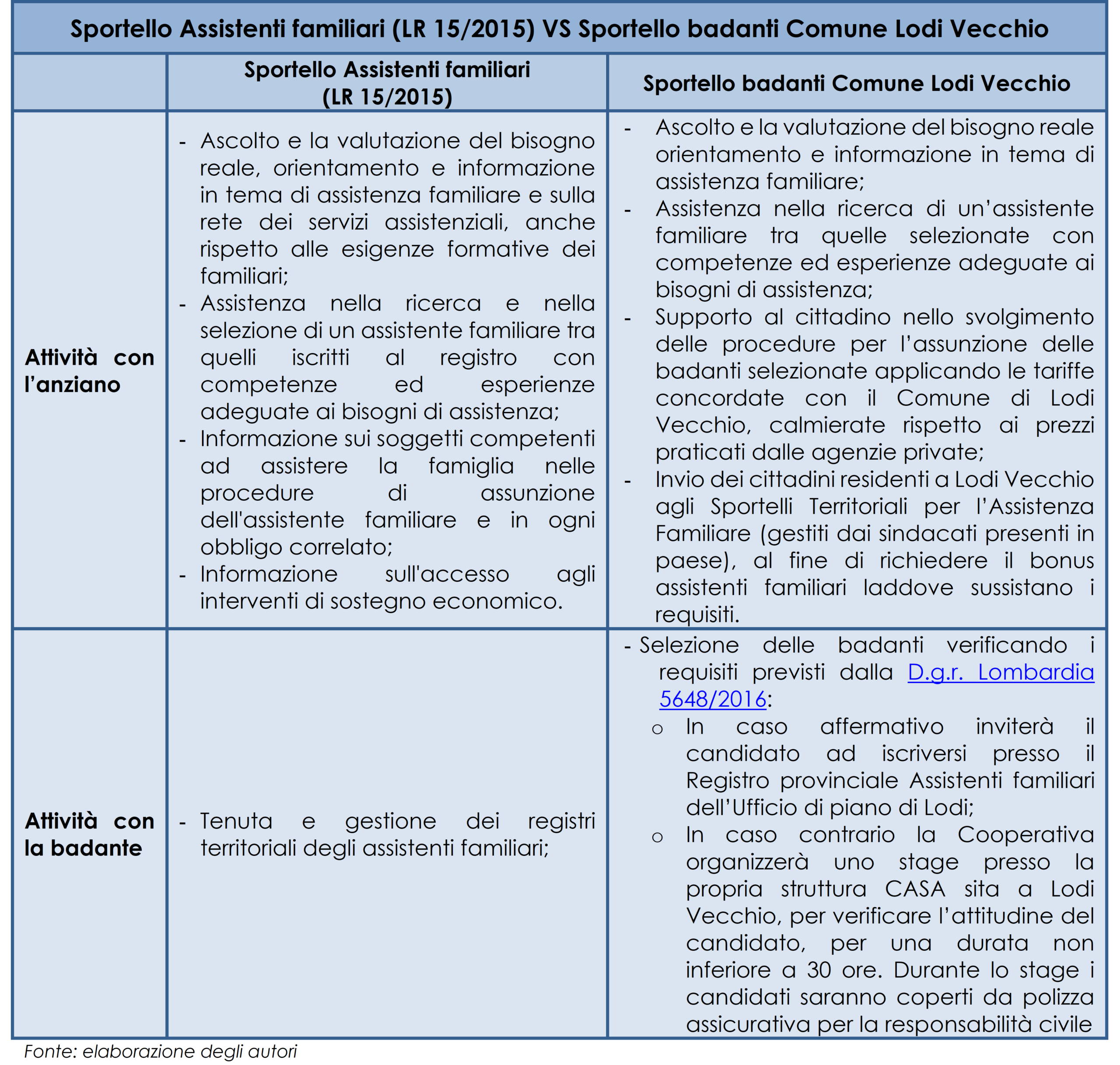 Differenze tra lo Sportello Assistenti familiari (L.R. 15/2015 Regione Lombardia) e lo Sportello badanti del Comune di Lodi Vecchio