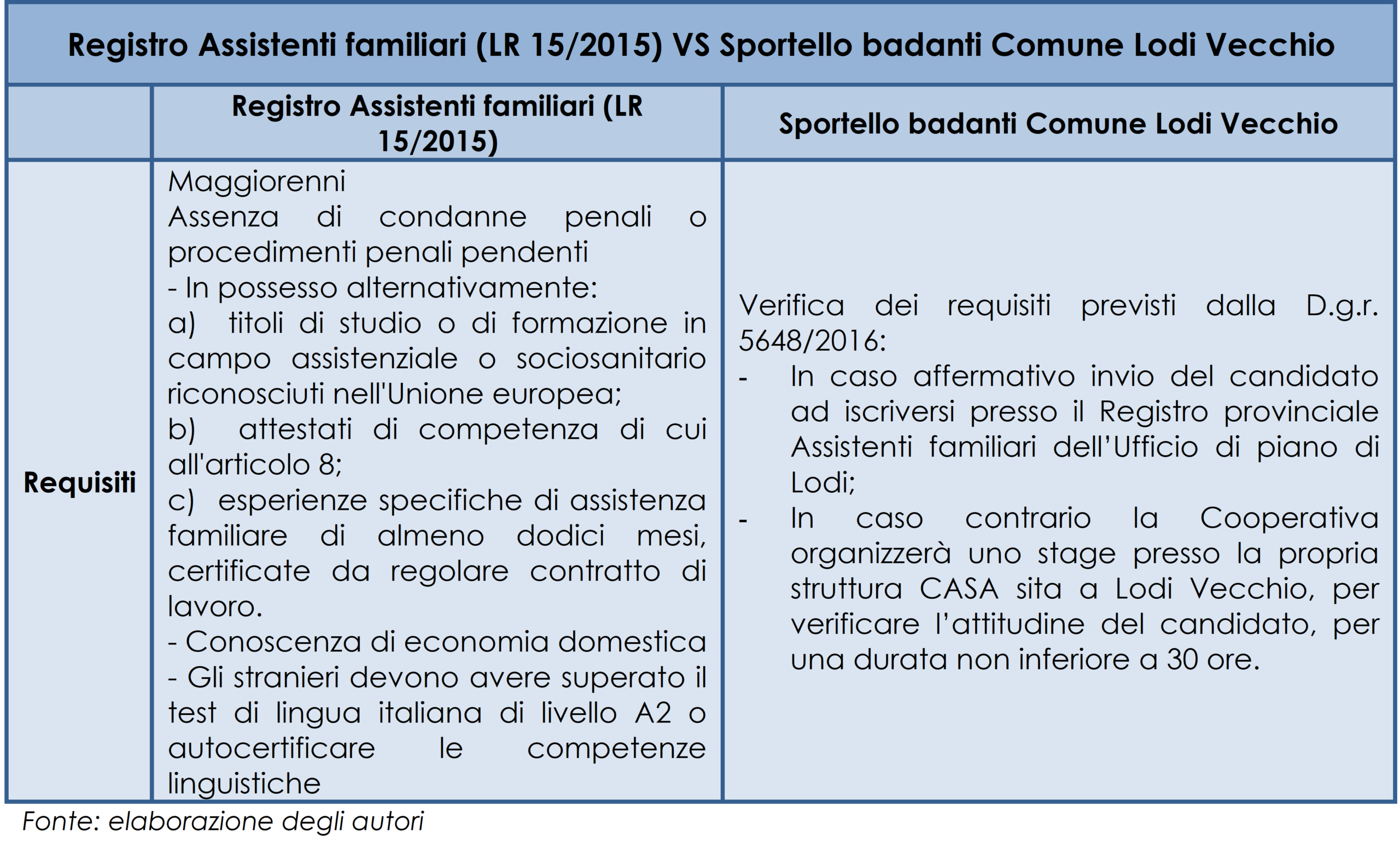 Differenze tra il Registro Assistenti familiari (L.R. 15/2015 Regione Lombardia) e lo Sportello badanti del Comune di Lodi Vecchio